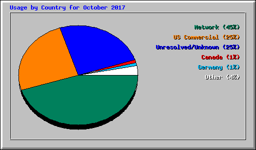 Usage by Country for October 2017