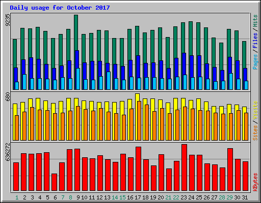 Daily usage for October 2017