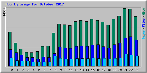 Hourly usage for October 2017